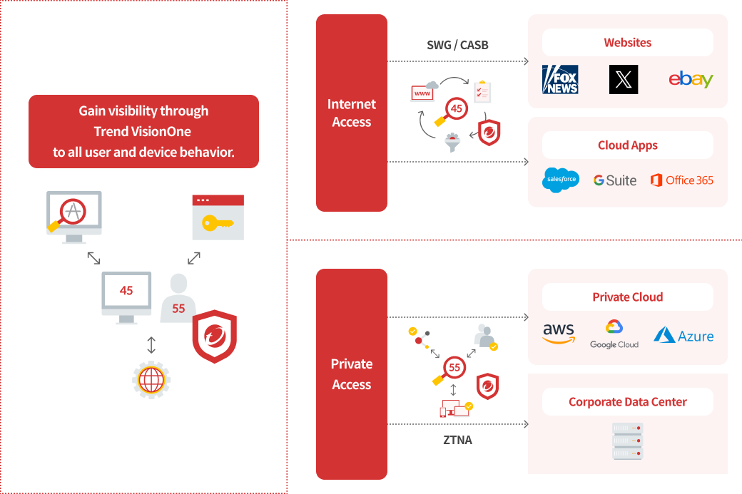 Trend Micro Vision One 전체 가시성 구성도 — SWG/CASB(인터넷 접근), ZTNA(사설 접근), 클라우드 앱·데이터센터